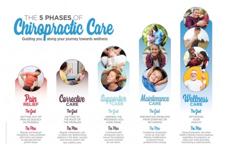 The 5 Phases Of Chiropractic Care Poster